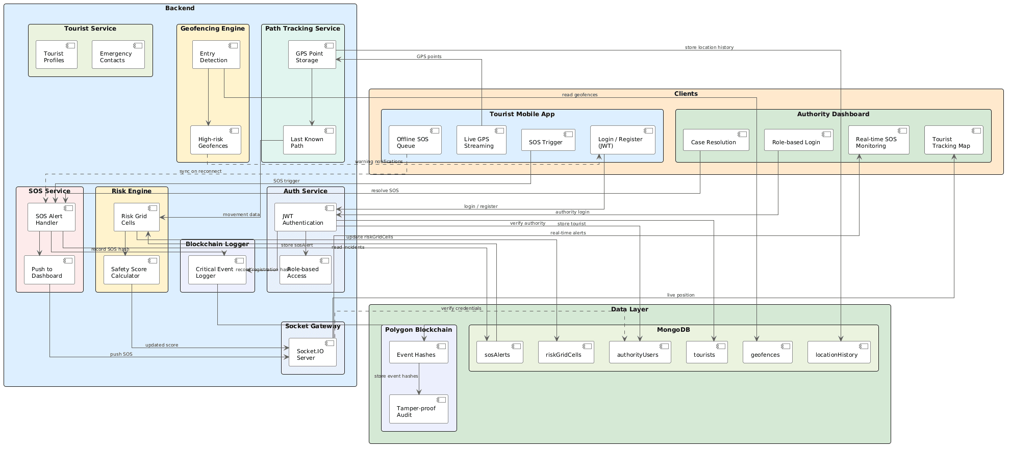 SafeTrail System Architecture